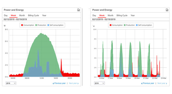 ​SolarEdge SE-MTR-3Y-400V-A - Benefici del contatore elettrico e monitoraggio autoconsumo
