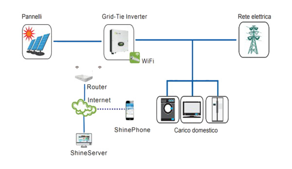 Rivenditore Growatt Sistema di Monitoraggio Wi-Fi