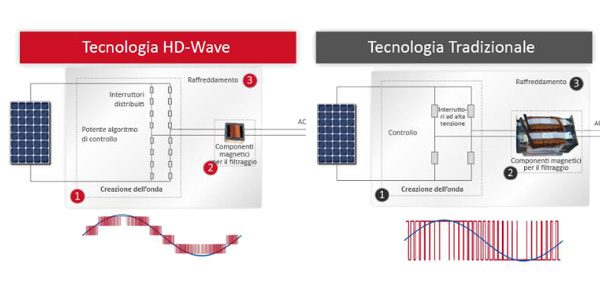 SolarEdge SE2200H HD-Wave – HD-Wave vs Tecnologia Tradizionale