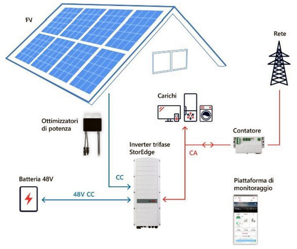 ​​SolarEdge SE7K-RWS StorEdge Hybrid – Sistema accoppiato in CC