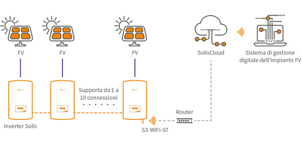 Rivenditore Monitoraggio Fotovoltaico Solis S3-WIFI-ST