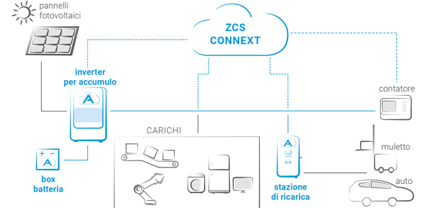 Rivenditore Stazioni di Ricarica Azzurro ZCS AC011K-AE-35