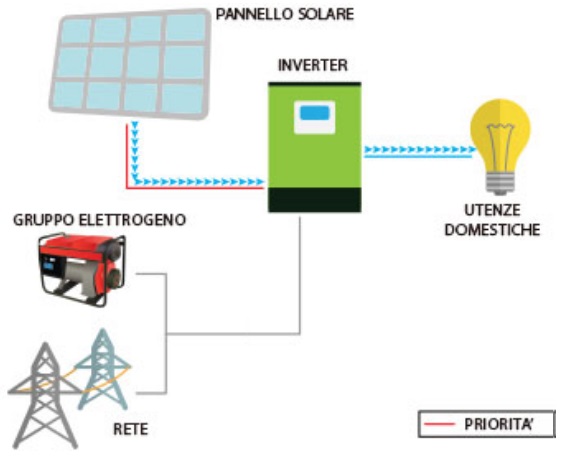 Inverter Fotovoltaico Off-Grid Ibrido EdisonV2 5kW